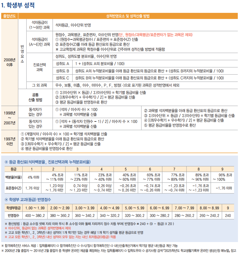 학교측 성적 반영방법 이미지